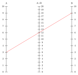 Příklad jednoduchého nomogramu: spojíme čísla ve sloupcích A a B, v prostředním sloupci je pak výsledek součtu těchto čísel