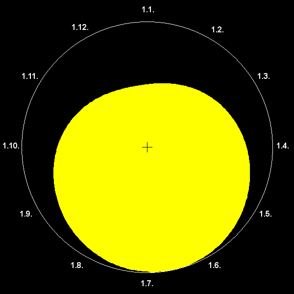 Délka dne v roce zobrazená jako kruhový graf
