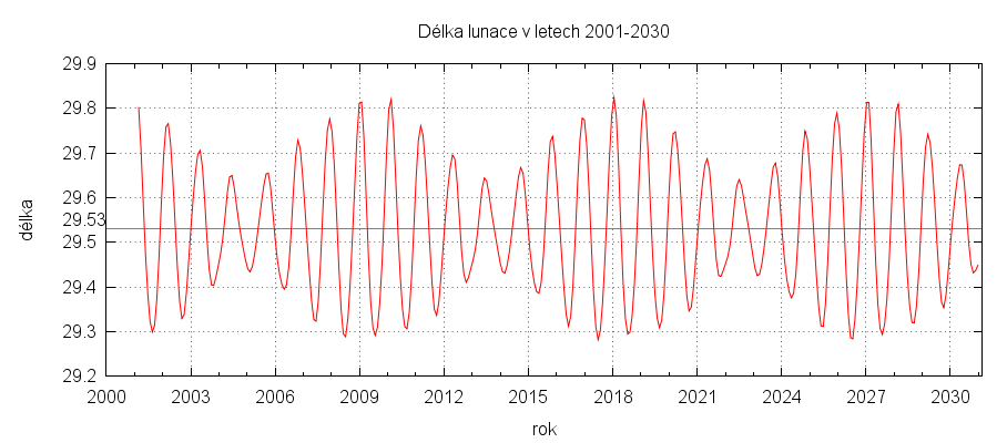 Délka lunace v letech 2001 - 2030