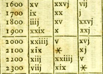Původní tabulka epakt z knihy ROMANI CALENDARII A GREGORIO XIII. P.M. RESTITUTI Explicatio