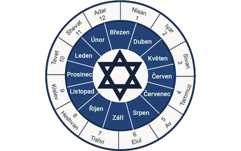 Jak funguje Židovský kalendář?