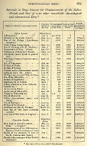 Outlines of Astronomy, tabulka důležitých kalendářních dat