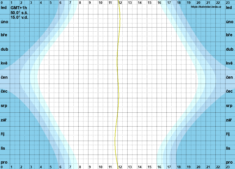 graf svítání a soumraku v časovém pásmu GMT+1