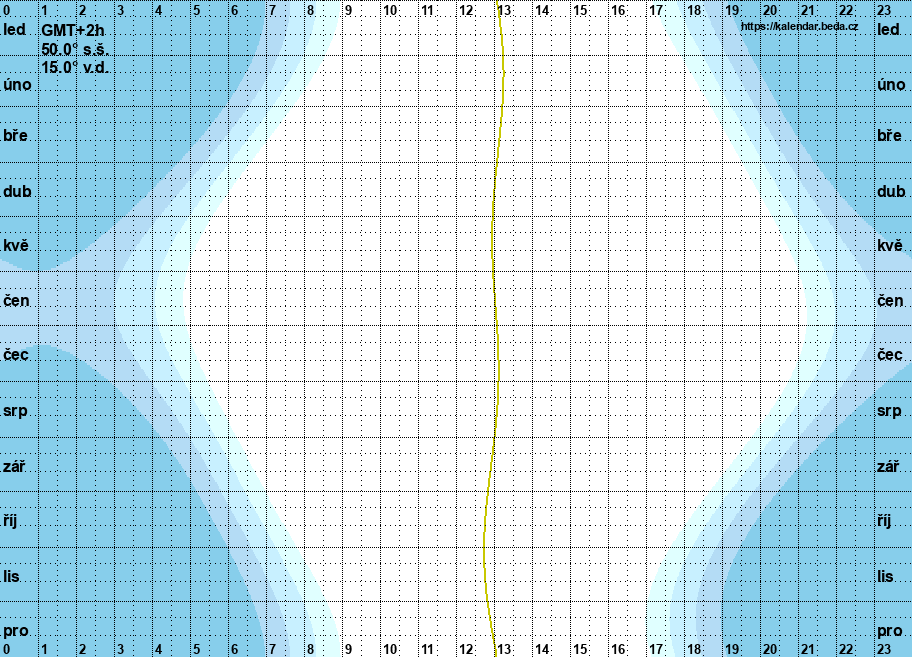 graf svítání a soumraku v časovém pásmu GMT+2