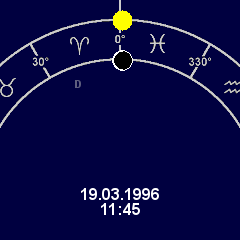 Poloha Slunce a Měsíce na zvířetníku na začátku jara 1996