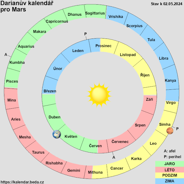 Aktuální poloha planet Země a Mars na jejich oběžných drahách