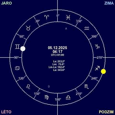 Poloha Slunce a Měsíce na zvířetníku
