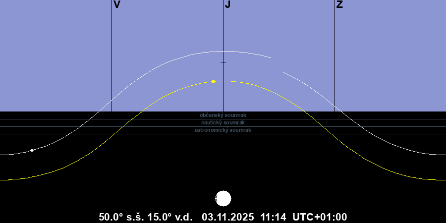 Dráha Slunce a Měsíce na obloze