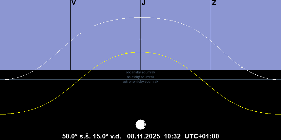 Dráha Slunce a Měsíce na obloze