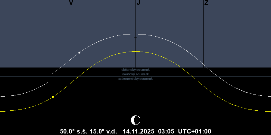 Dráha Slunce a Měsíce na obloze