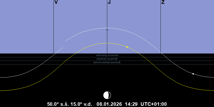 Dráha Slunce a Měsíce na obloze