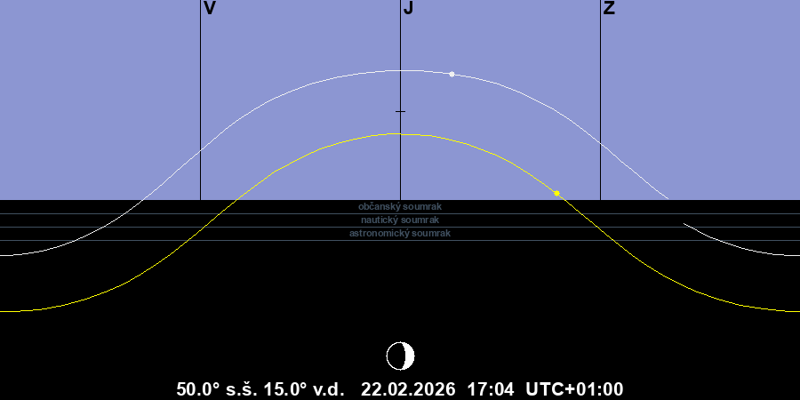 Dráha Slunce a Měsíce na obloze