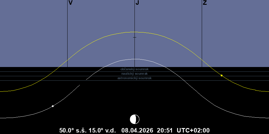 Dráha Slunce a Měsíce na obloze