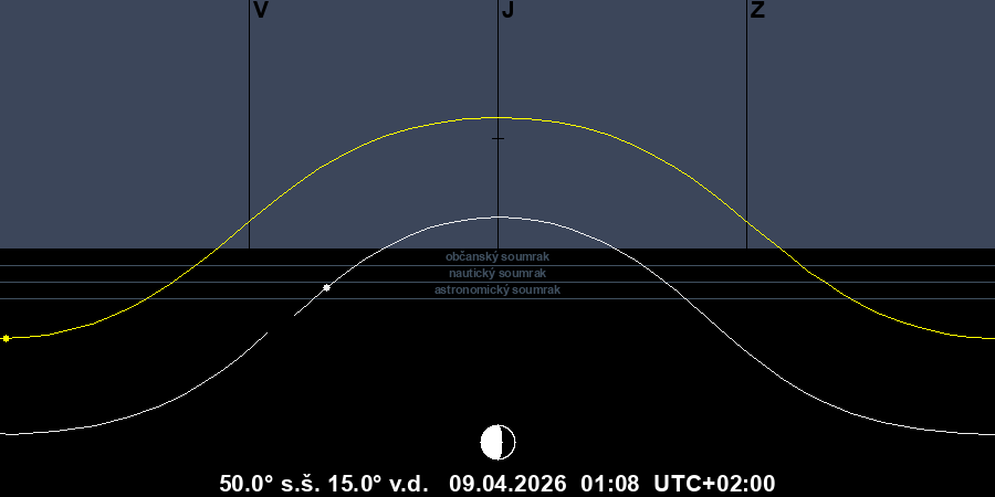 Dráha Slunce a Měsíce na obloze