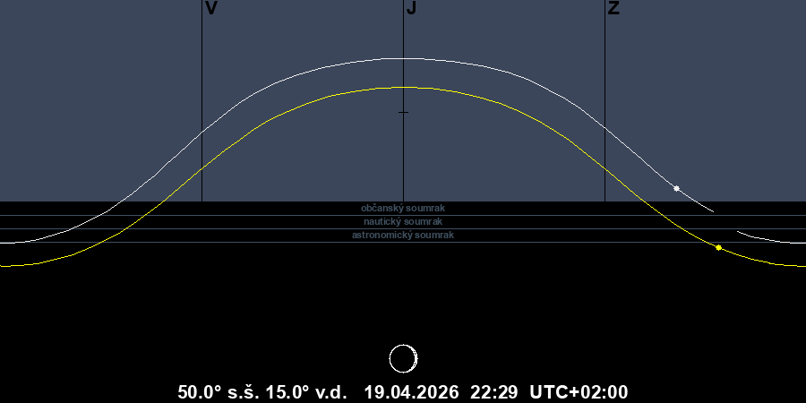 Dráha Slunce a Měsíce na obloze