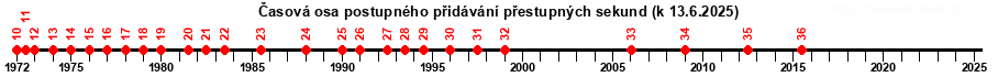 Časová osa postupného přidávání přestupných sekund