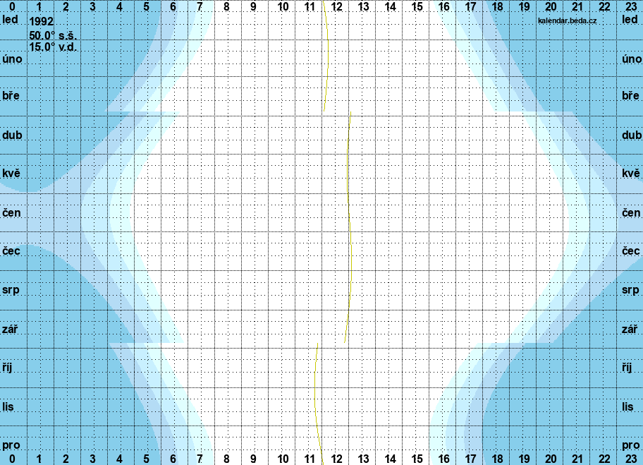 graf svítání a soumraku v roce