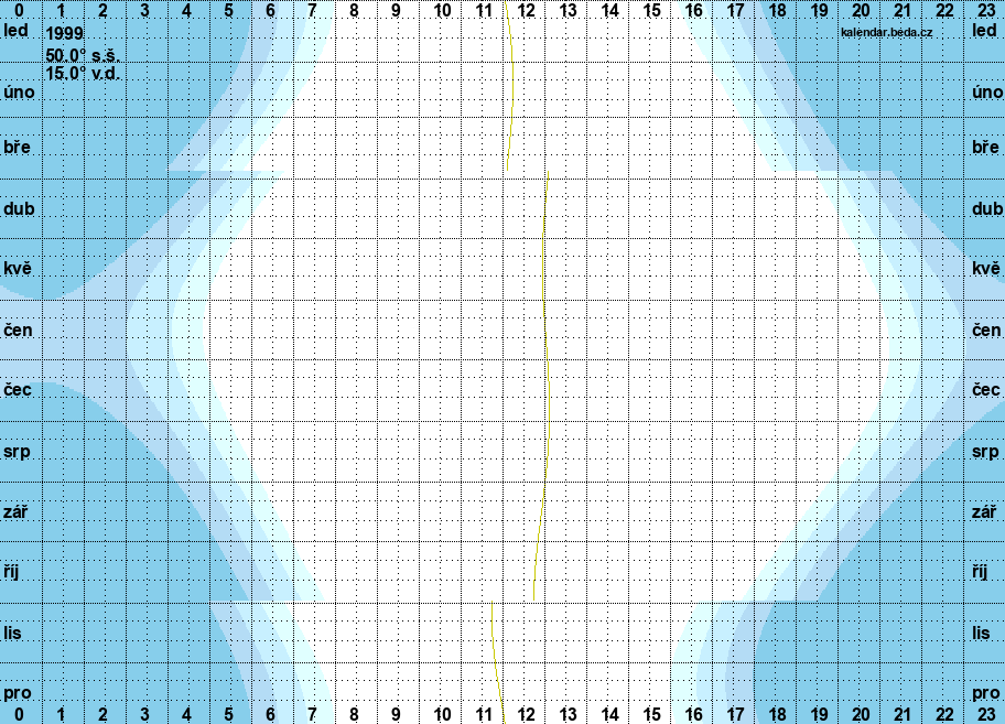 graf svítání a soumraku v roce