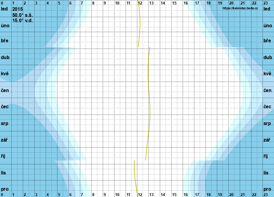 graf svítání a soumraku v roce