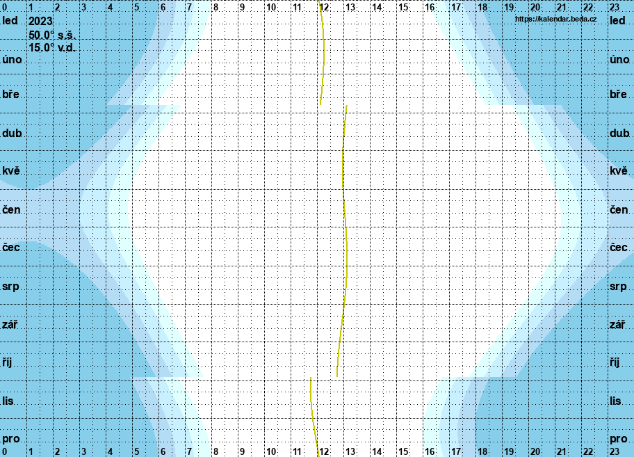 graf svítání a soumraku v roce