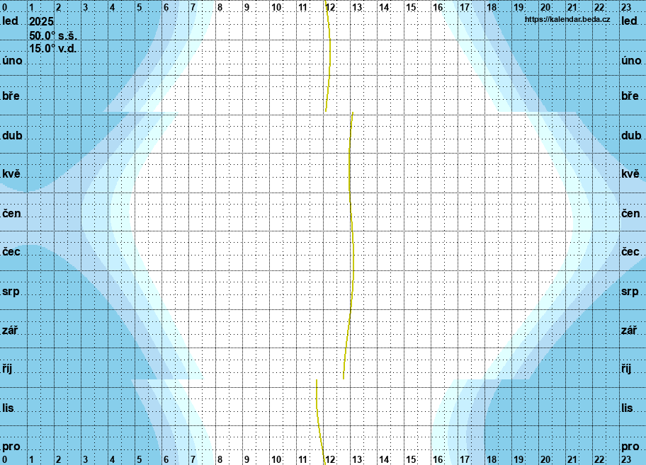 graf svítání a soumraku v roce